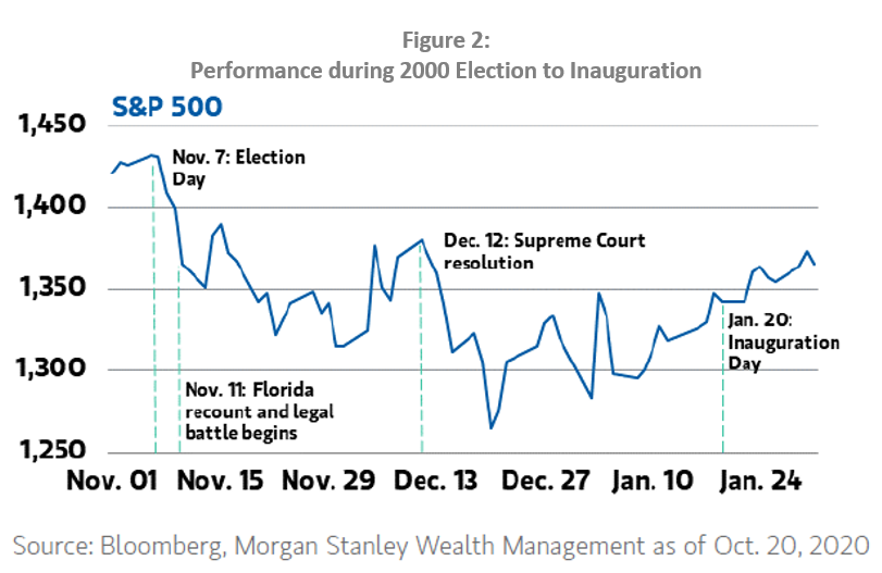 S&P performance from 2000 election to 2001 inauguration