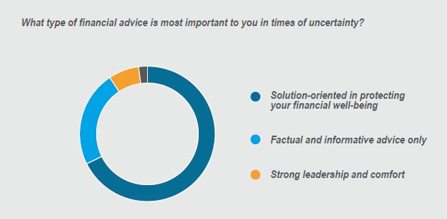 survey results showing what solutions participants prefer in times of uncertainty