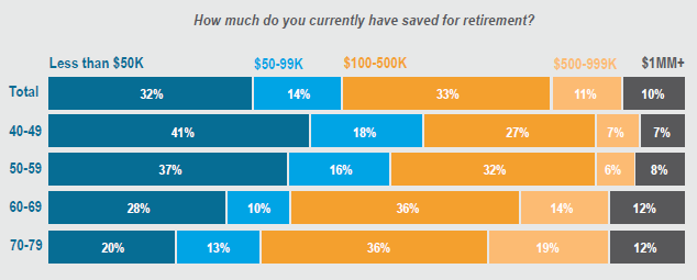 survey results showing how much participants have saved for retirement