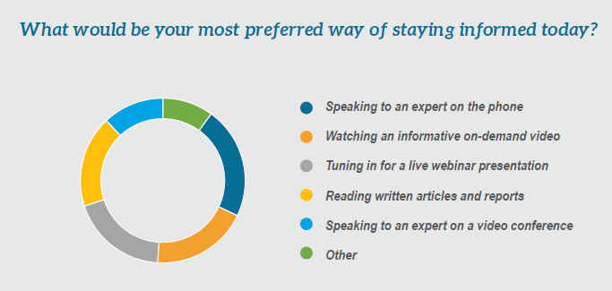 survey results showing how respondents prefer to stay informed of news and updates