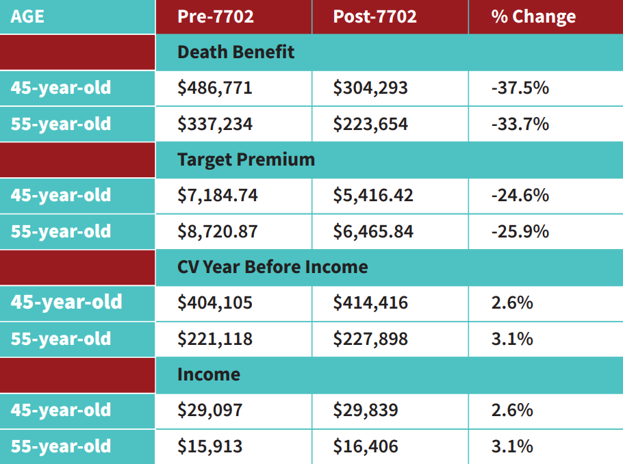 table of death benefit, target premium, income, and more resulting from section 7702 changes