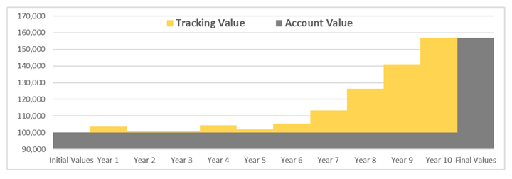 FILA mechanics example viewing the tracking value and account value over 10 years