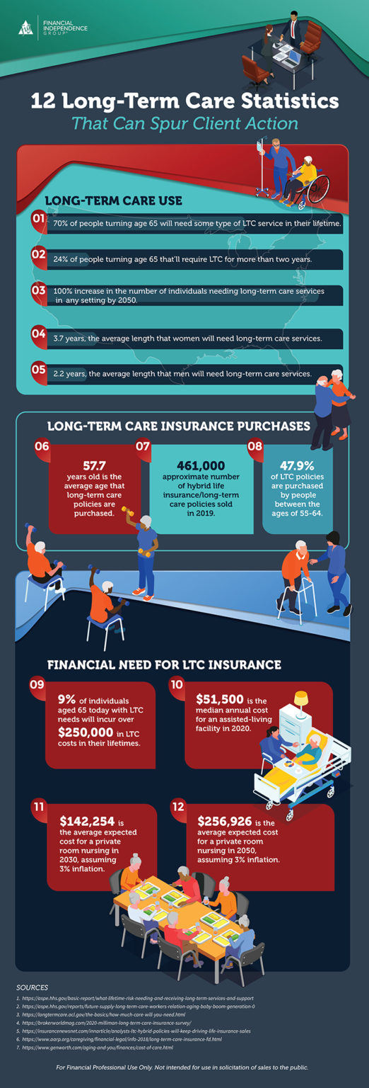 12 LongTerm Care Statistics That Can Spur Client Action [Infographic